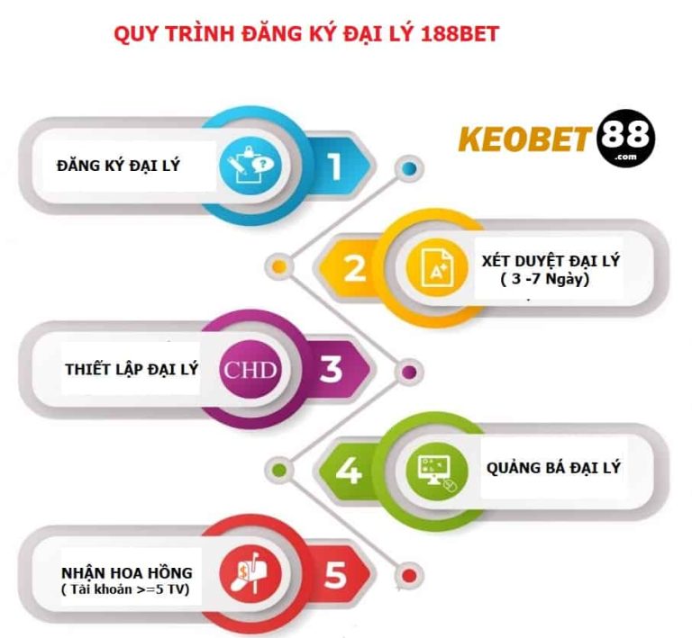 Mở tài khoản đại lý 188Bet - Nhận ngay 48% HOA HỒNG